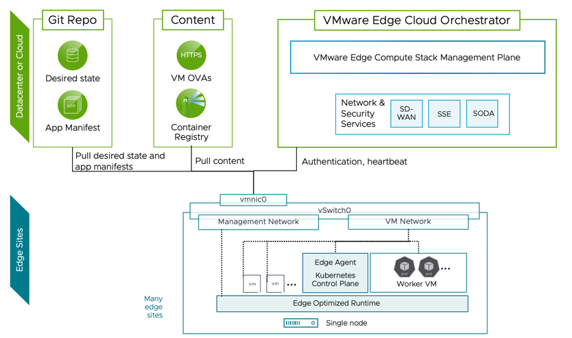 VMware ECS Big Picture - Copyright by VMware by Broadcom