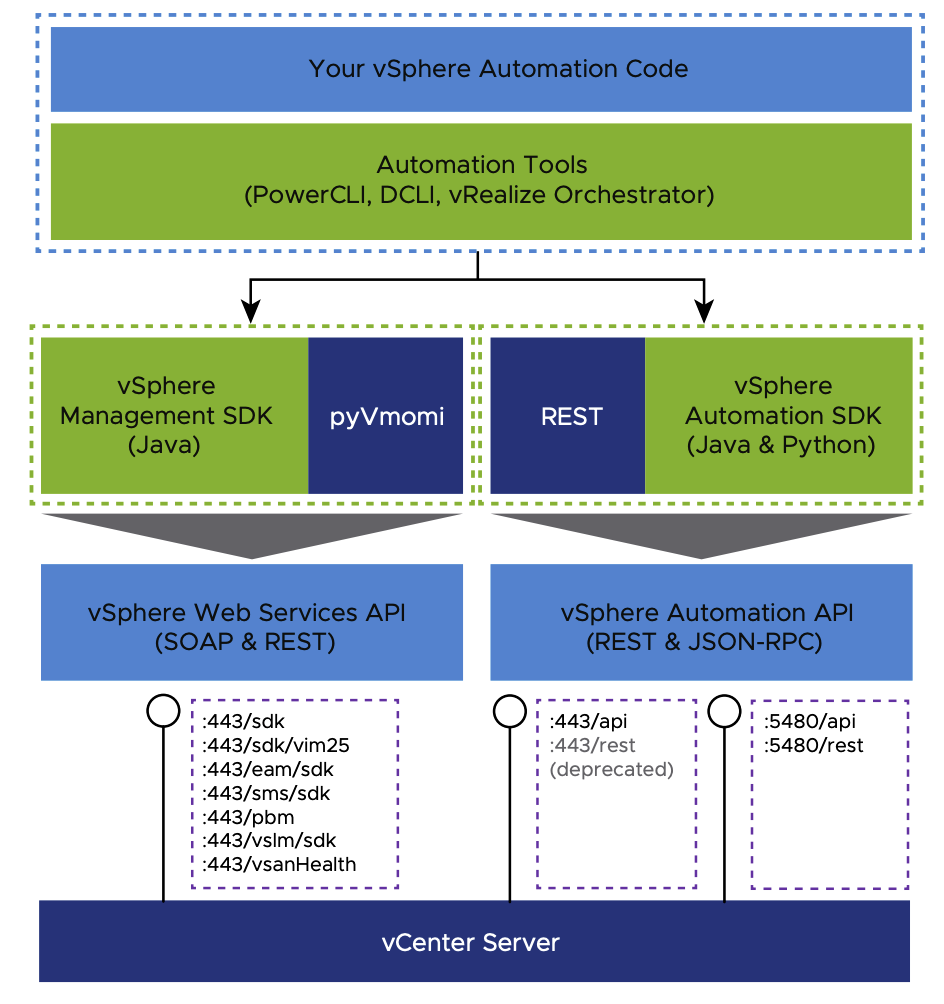 vSphere API Endpoints Overview